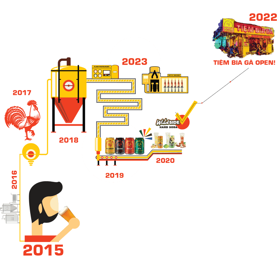 Rooster Beers Infographic