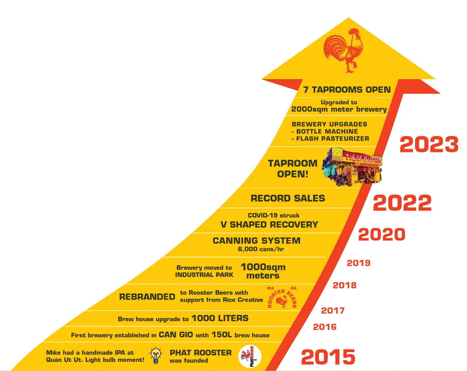 Rooster Beers Timeline